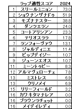 2024　阪神ＪＦ　スコア